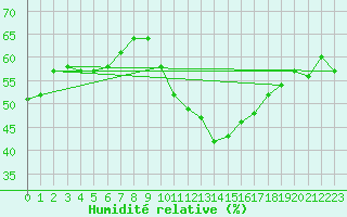 Courbe de l'humidit relative pour Les Pennes-Mirabeau (13)