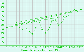 Courbe de l'humidit relative pour Tannas