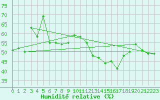 Courbe de l'humidit relative pour Dachsberg-Wolpadinge