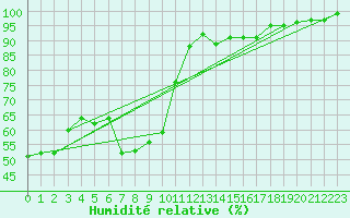 Courbe de l'humidit relative pour Binn