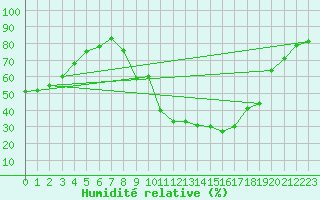 Courbe de l'humidit relative pour Aix-en-Provence (13)