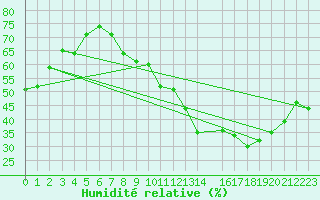 Courbe de l'humidit relative pour Amiens - Dury (80)