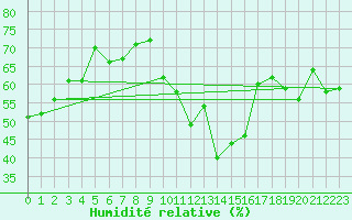 Courbe de l'humidit relative pour Sanary-sur-Mer (83)