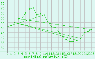 Courbe de l'humidit relative pour Douzens (11)