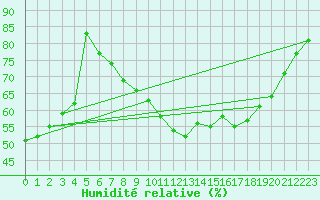 Courbe de l'humidit relative pour Neuchatel (Sw)