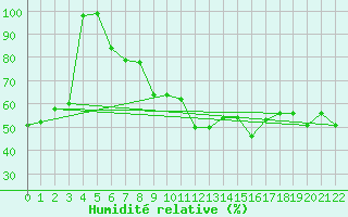 Courbe de l'humidit relative pour Monte Scuro