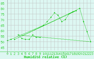 Courbe de l'humidit relative pour Miyako