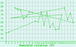 Courbe de l'humidit relative pour Simplon-Dorf