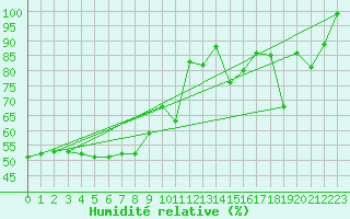 Courbe de l'humidit relative pour Monte Generoso