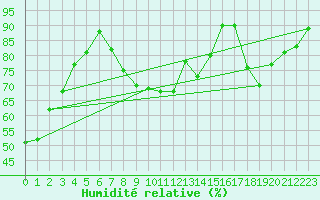 Courbe de l'humidit relative pour Valence (26)