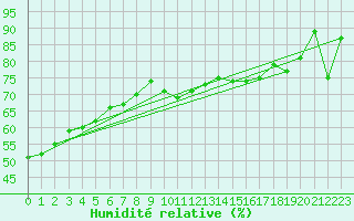 Courbe de l'humidit relative pour Alpinzentrum Rudolfshuette