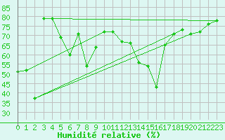 Courbe de l'humidit relative pour Ile du Levant (83)