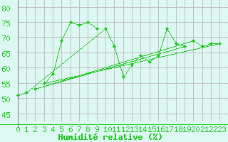 Courbe de l'humidit relative pour Malbosc (07)