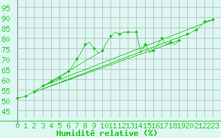 Courbe de l'humidit relative pour Shoream (UK)