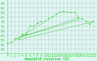Courbe de l'humidit relative pour Rock River