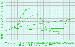 Courbe de l'humidit relative pour Valleroy (54)