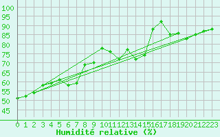 Courbe de l'humidit relative pour Mont-Saint-Vincent (71)