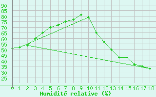 Courbe de l'humidit relative pour Espinosa