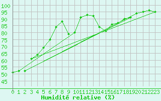 Courbe de l'humidit relative pour Essen