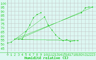 Courbe de l'humidit relative pour Lyon - Saint-Exupry (69)