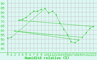 Courbe de l'humidit relative pour Sainte-Genevive-des-Bois (91)