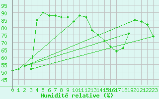 Courbe de l'humidit relative pour Leibnitz