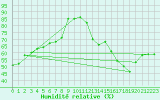 Courbe de l'humidit relative pour Jan (Esp)