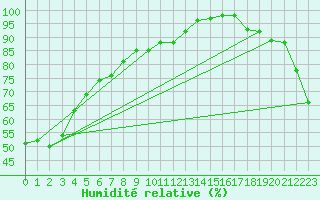 Courbe de l'humidit relative pour High Prairie