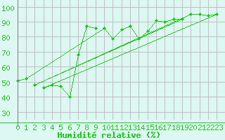 Courbe de l'humidit relative pour Boulc (26)