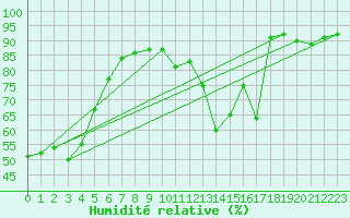 Courbe de l'humidit relative pour Lagny-sur-Marne (77)