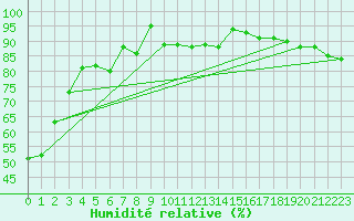 Courbe de l'humidit relative pour Vanscoy Upper-Air, Sask