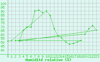 Courbe de l'humidit relative pour Perpignan (66)