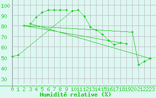 Courbe de l'humidit relative pour Yellow Grass North
