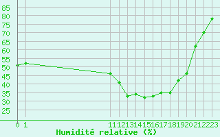 Courbe de l'humidit relative pour Pertuis - Le Farigoulier (84)