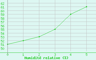 Courbe de l'humidit relative pour Lorca