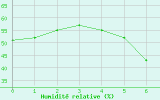 Courbe de l'humidit relative pour Plock