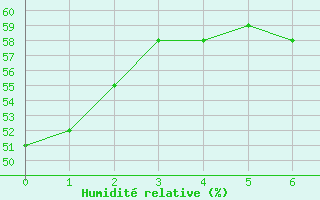 Courbe de l'humidit relative pour Kuopio Yliopisto