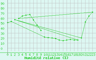 Courbe de l'humidit relative pour Calamocha