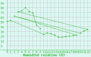 Courbe de l'humidit relative pour Braganca