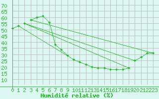 Courbe de l'humidit relative pour Caceres