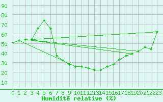 Courbe de l'humidit relative pour Sliac
