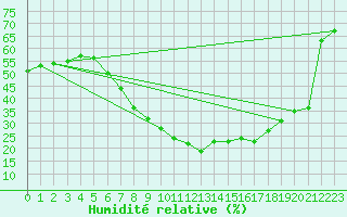 Courbe de l'humidit relative pour Tortosa