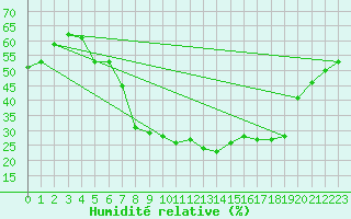 Courbe de l'humidit relative pour Navarredonda de Gredos