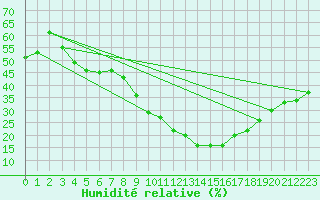 Courbe de l'humidit relative pour Tozeur