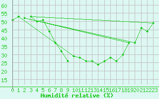 Courbe de l'humidit relative pour Valbella