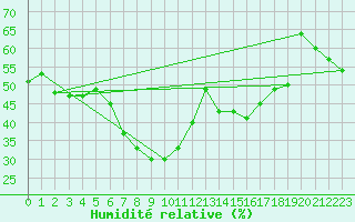 Courbe de l'humidit relative pour Stora Spaansberget