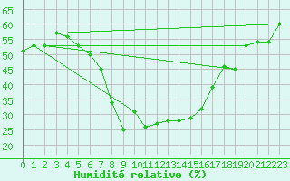 Courbe de l'humidit relative pour Marmaris
