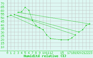 Courbe de l'humidit relative pour San Clemente