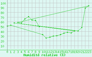 Courbe de l'humidit relative pour Robbia