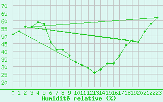 Courbe de l'humidit relative pour Wien / City